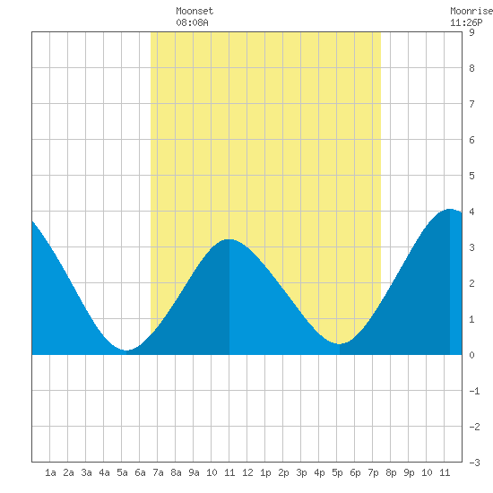 Chincoteague Island tide chart for Sunday, April 5, 2026