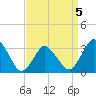 Chincoteague Island tide chart for Sunday, April 5, 2026