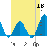 Chincoteague Island tide chart for Monday, May 18, 2026