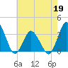 Chincoteague Island tide chart for Tuesday, May 19, 2026