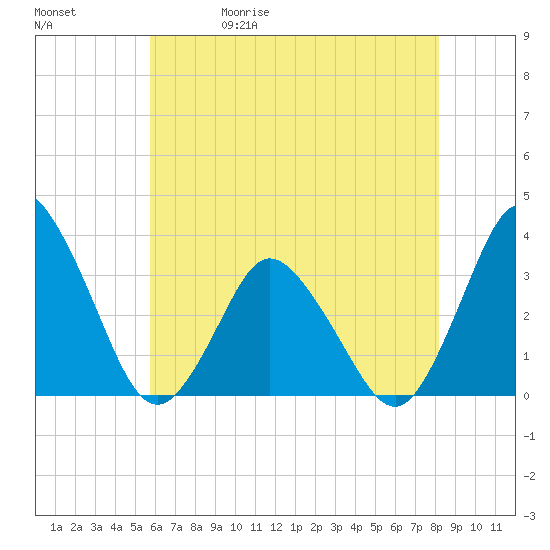 Chincoteague Island tide chart for Wednesday, May 20, 2026