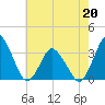 Chincoteague Island tide chart for Wednesday, May 20, 2026