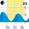 Chincoteague Island tide chart for Saturday, May 23, 2026