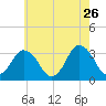 Chincoteague Island tide chart for Tuesday, May 26, 2026