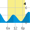 Chincoteague Island tide chart for Monday, May 4, 2026