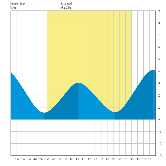 Chincoteague Island tide chart for Tuesday, May 5, 2026