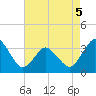 Chincoteague Island tide chart for Tuesday, May 5, 2026