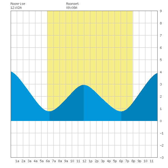 Chincoteague Island tide chart for Wednesday, May 6, 2026