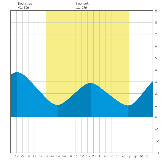 Chincoteague Island tide chart for Friday, May 8, 2026