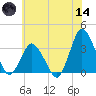 Chincoteague Island tide chart for Sunday, June 14, 2026