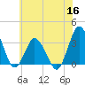 Chincoteague Island tide chart for Tuesday, June 16, 2026