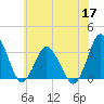 Chincoteague Island tide chart for Wednesday, June 17, 2026
