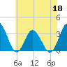 Chincoteague Island tide chart for Thursday, June 18, 2026