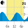 Chincoteague Island tide chart for Sunday, June 21, 2026