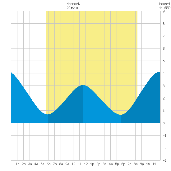Chincoteague Island tide chart for Thursday, June 4, 2026