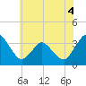 Chincoteague Island tide chart for Thursday, June 4, 2026