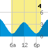 Chincoteague Island tide chart for Saturday, July 4, 2026