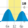General Dynamics Pier tide chart for Sunday, January 10, 2021