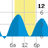 General Dynamics Pier tide chart for Tuesday, January 12, 2021