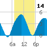 General Dynamics Pier tide chart for Thursday, January 14, 2021
