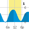 General Dynamics Pier tide chart for Friday, January 1, 2021