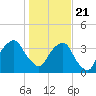 General Dynamics Pier tide chart for Thursday, January 21, 2021