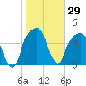 General Dynamics Pier tide chart for Friday, January 29, 2021