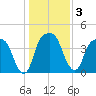 General Dynamics Pier tide chart for Sunday, January 3, 2021