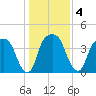 General Dynamics Pier tide chart for Monday, January 4, 2021