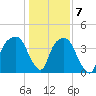 General Dynamics Pier tide chart for Thursday, January 7, 2021