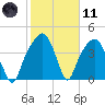 General Dynamics Pier tide chart for Thursday, February 11, 2021