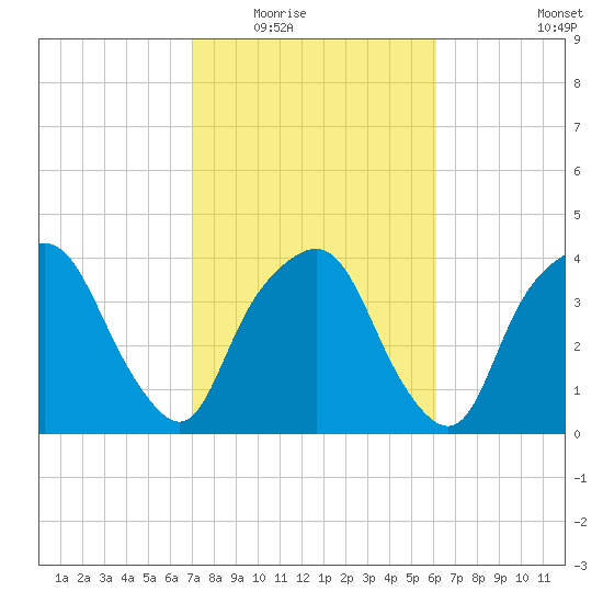 General Dynamics Pier tide chart for Tuesday, February 16, 2021