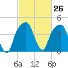 General Dynamics Pier tide chart for Friday, February 26, 2021