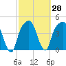 General Dynamics Pier tide chart for Sunday, February 28, 2021