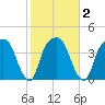 General Dynamics Pier tide chart for Tuesday, February 2, 2021