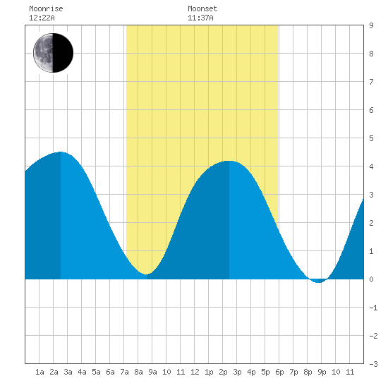 General Dynamics Pier tide chart for Thursday, February 4, 2021
