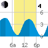 General Dynamics Pier tide chart for Thursday, February 4, 2021