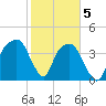 General Dynamics Pier tide chart for Friday, February 5, 2021