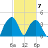 General Dynamics Pier tide chart for Sunday, February 7, 2021