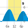 General Dynamics Pier tide chart for Tuesday, February 9, 2021