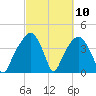 General Dynamics Pier tide chart for Wednesday, March 10, 2021
