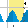 General Dynamics Pier tide chart for Sunday, March 14, 2021