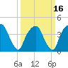 General Dynamics Pier tide chart for Tuesday, March 16, 2021