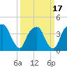 General Dynamics Pier tide chart for Wednesday, March 17, 2021