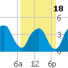 General Dynamics Pier tide chart for Thursday, March 18, 2021