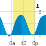 General Dynamics Pier tide chart for Monday, March 1, 2021