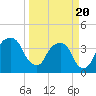 General Dynamics Pier tide chart for Saturday, March 20, 2021