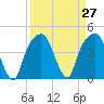 General Dynamics Pier tide chart for Saturday, March 27, 2021