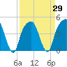 General Dynamics Pier tide chart for Monday, March 29, 2021