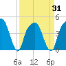 General Dynamics Pier tide chart for Wednesday, March 31, 2021